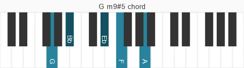 Piano voicing of chord G m9#5